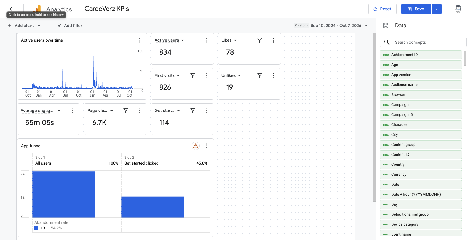 The CareeVerz KPIs dashboard in Google Analytics: active users over time, scorecards and the app funnel